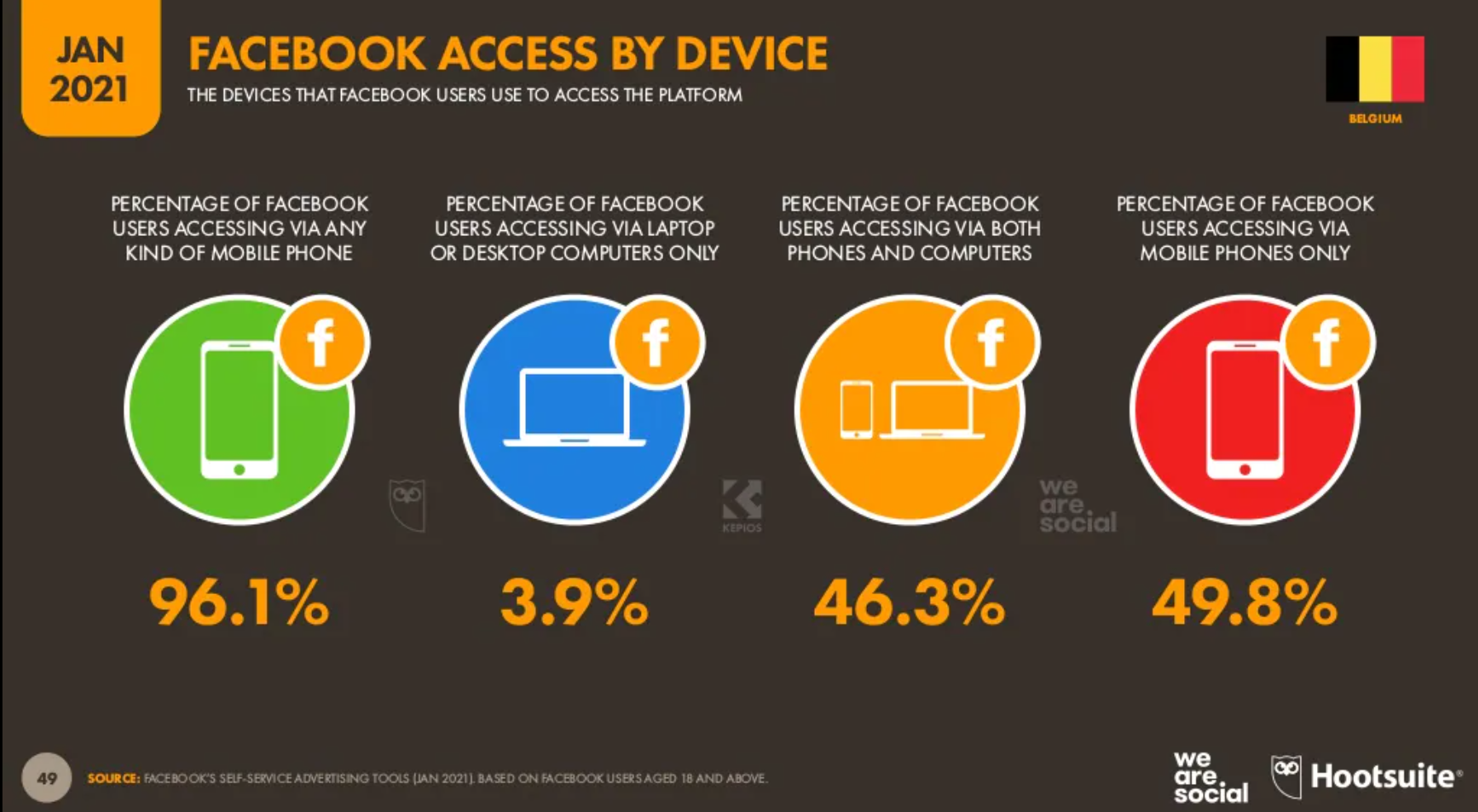 Facebook device Belgique