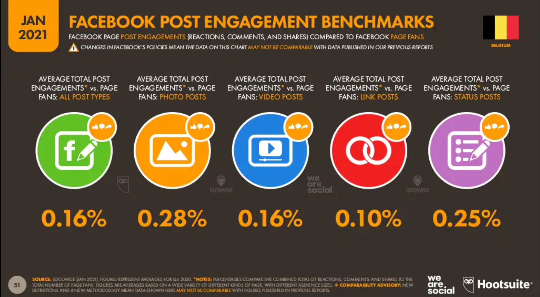 Facebook engagement Belgique