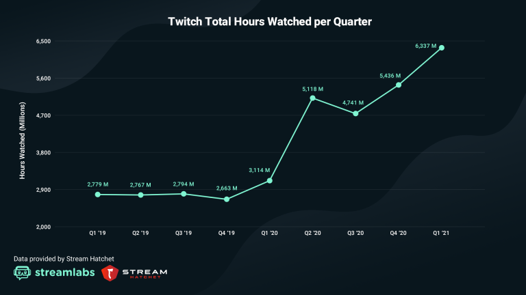 Augmentation Twitch